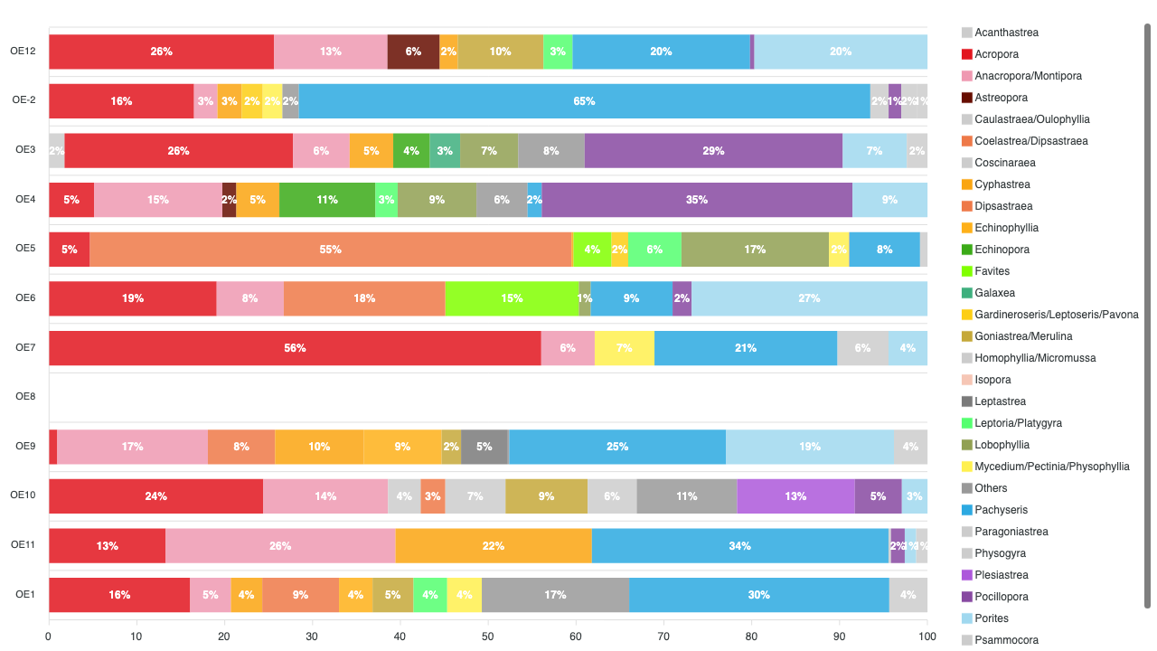 eDNA Analysis-Based Top 10 Dominant Genera